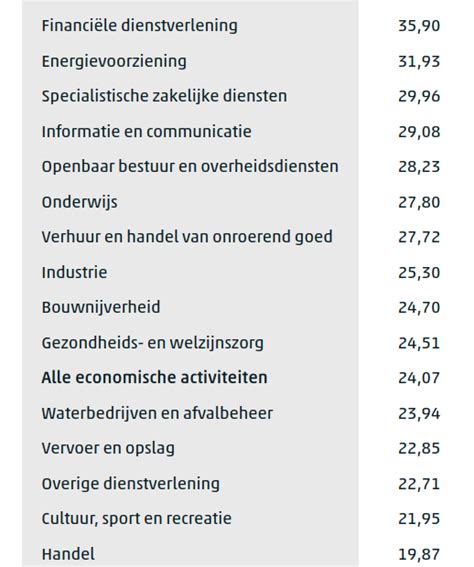 top 10 bijbaantjes 15 jaar